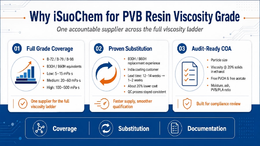 PVB Mowithal B30H B60H substitution comparison infographic