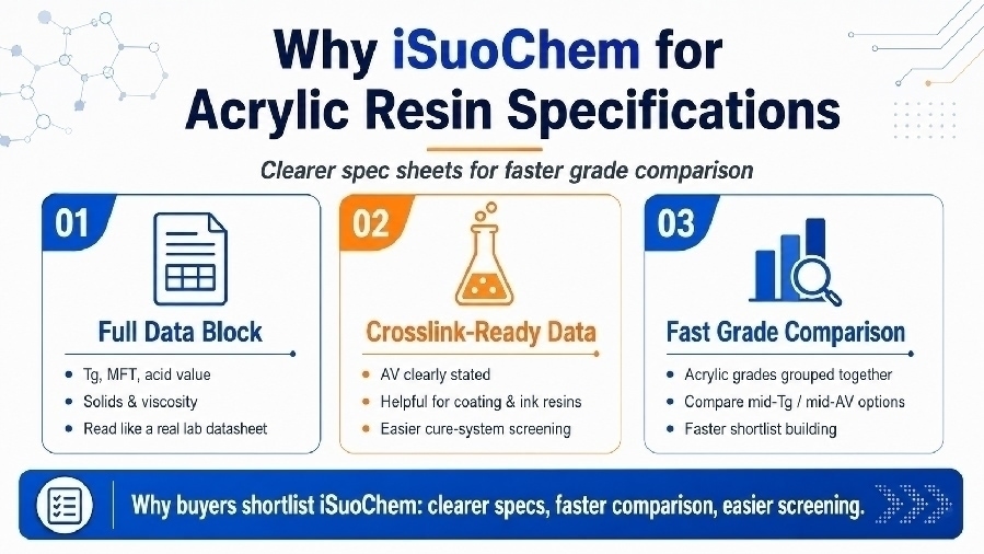 Acrylic resin samples showing viscosity difference between high and low molecular weight grades
