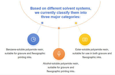 폴리아미드 수지의 분류에는 어떤 것들이 있나요?