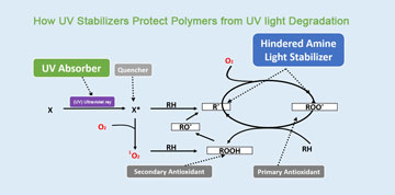 UV 안정제는 UV 광 분해로부터 폴리머를 어떻게 보호합니까?