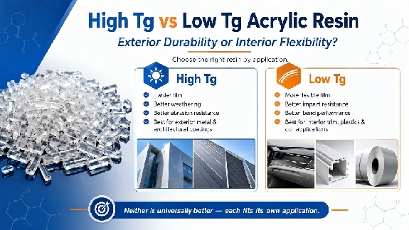 High Tg vs Low Tg Acrylic Resin: Exterior Durability or Interior Flexibility?